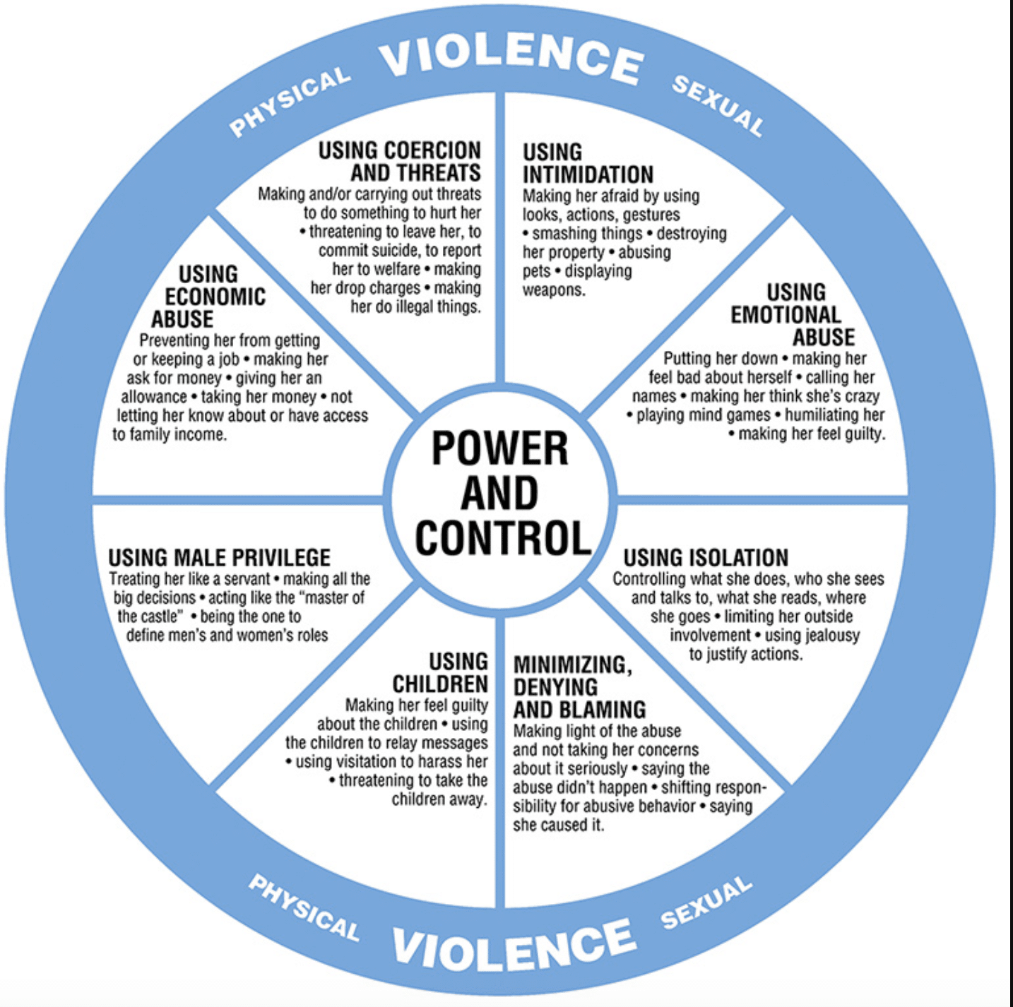 Coercive Control Wheel